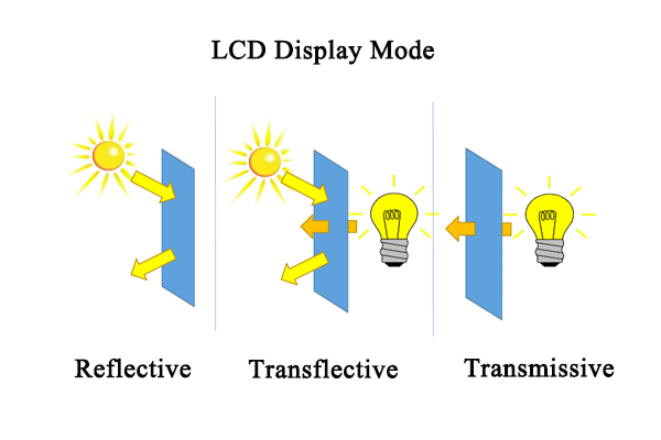 تقنيات شاشة LCD: عاكسة ، مرقل ، وعاكسة